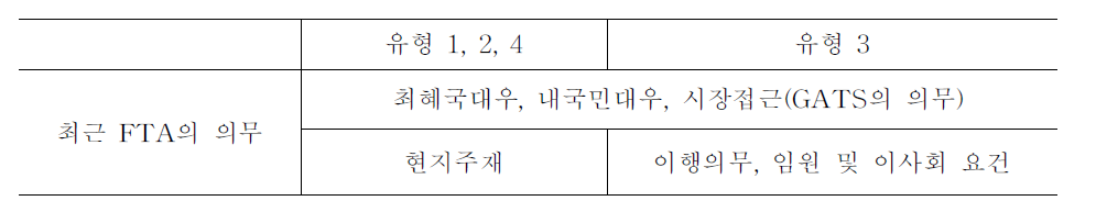 FTA의 요구되는 의무 및 금지 내용