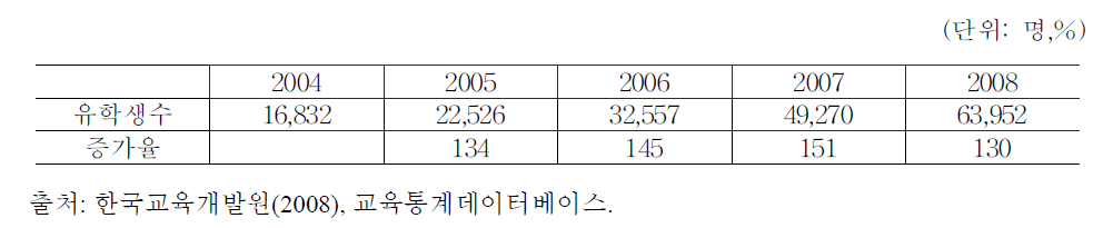 연도별 외국인 유학생 수