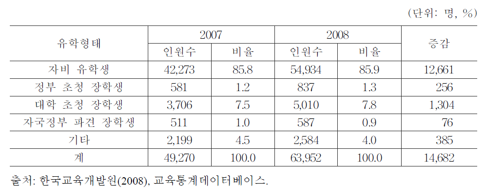 유학 형태별 유학생 수