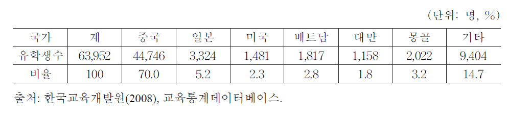 2008년 출신 국가별 유학생 수