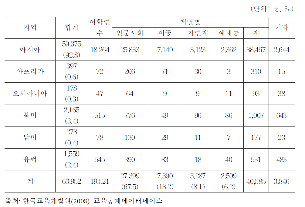 2008년 지역별·계열별 유학생 현황