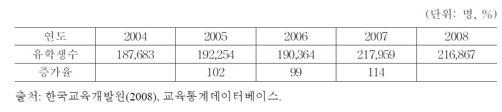 연도별 한국인 유학생수