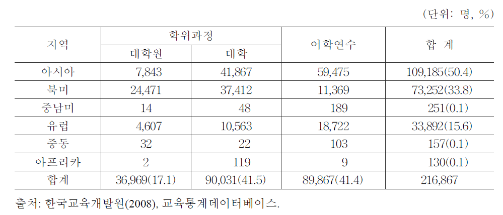 지역별·과정별 한국인 유학생 현황