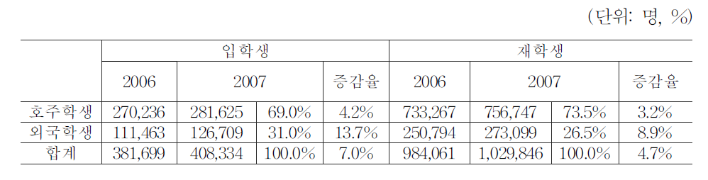 2006-2007학기 중 호주 대학 입학/재학 중인 학생 수34)