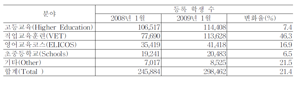 분야별 등록 학생 수