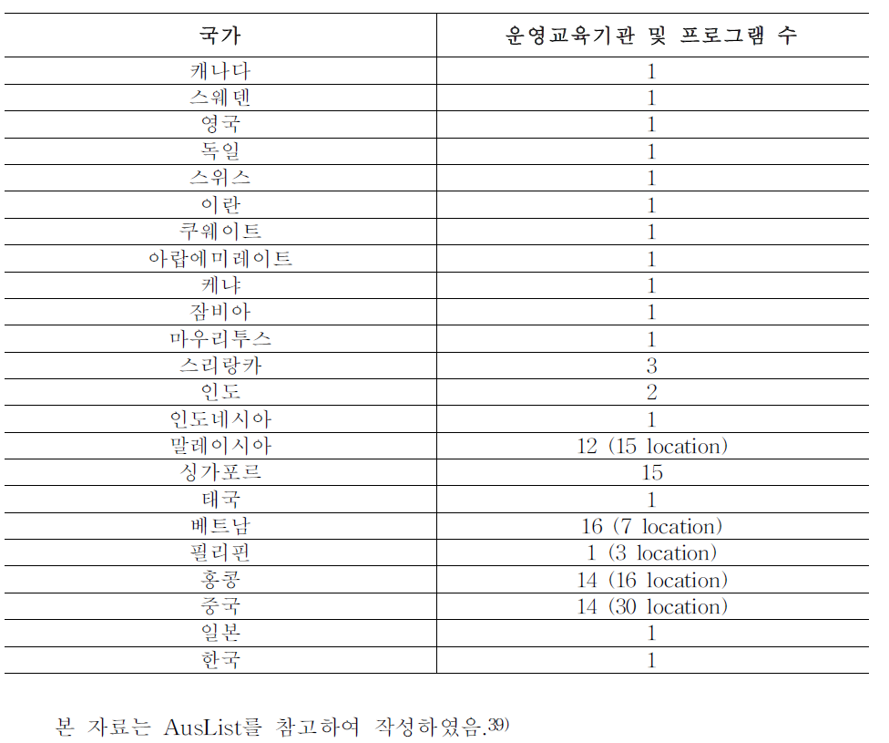 호주 고등교육기관의 해외 진출 현황