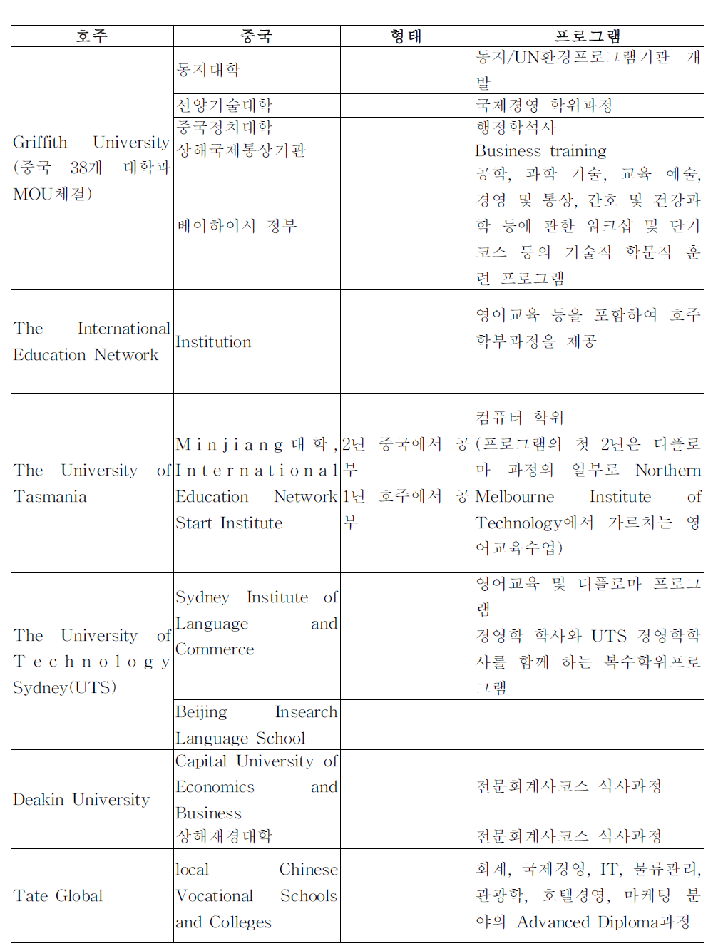 중국에 진출한 호주 고등교육기관과 프로그램