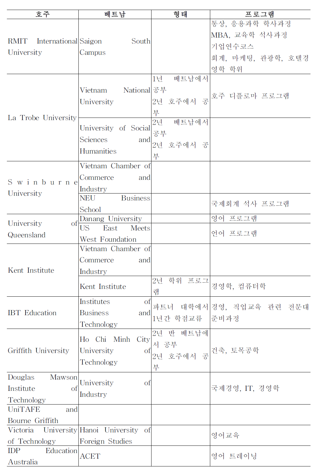 베트남에 진출한 호주 고등교육기관과 프로그램