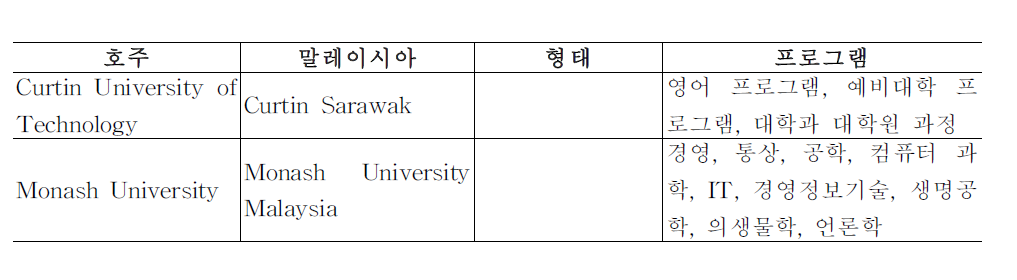 말레이시아에 진출한 호주 고등교육기관과 프로그램