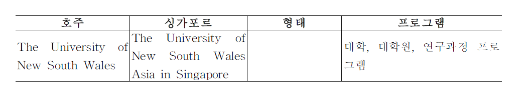 싱가포르에 진출한 호주 고등교육기관과 프로그램