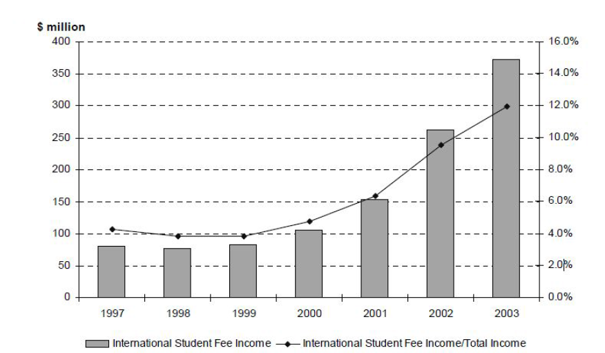 뉴질랜드 고등전문교육기관의 해외 학생 등록금수입 및 총 수입 중 차지하는 비율