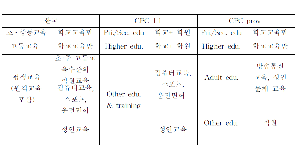 한국 국내법과 UNCPC1.1,CPCpro간의 서비스 분류 비교