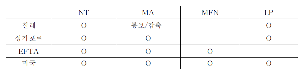 한국이 체결한 FTA에서의 서비스분야 의무 규정