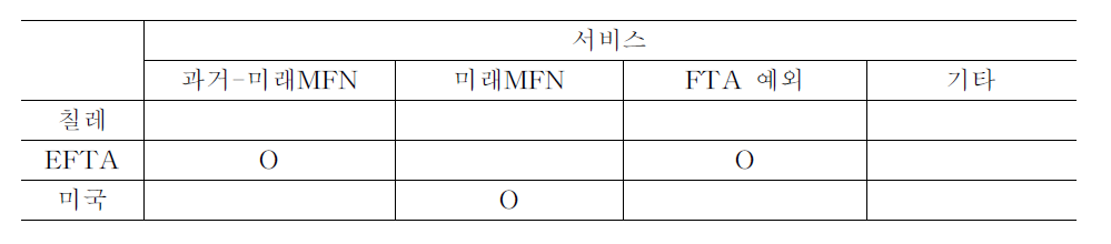 한국이 체결한 FTA상의 MFN조항의 유형