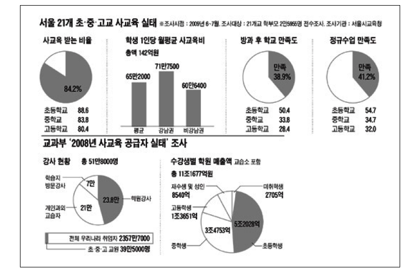 서울 21개 초⋅중⋅고교 사교육 실태