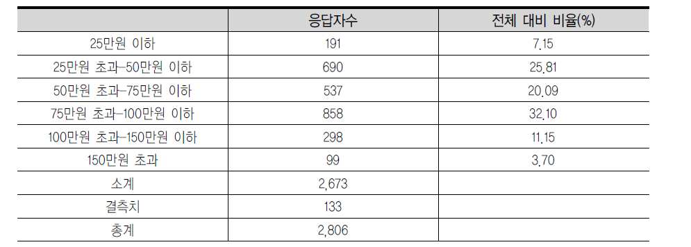 설문에 응답한 가정의 자녀 교육비 비용