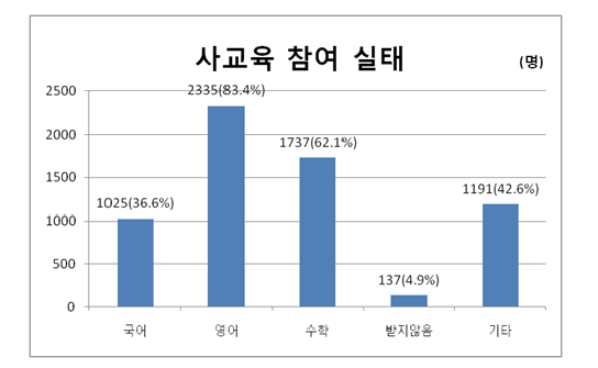 자녀의 사교육 참여 실태