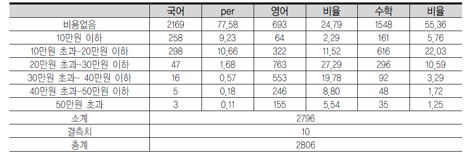 과목별 사교육 참여 비용