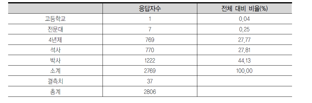 자녀의 교육수준에 대한 학부모의 기대