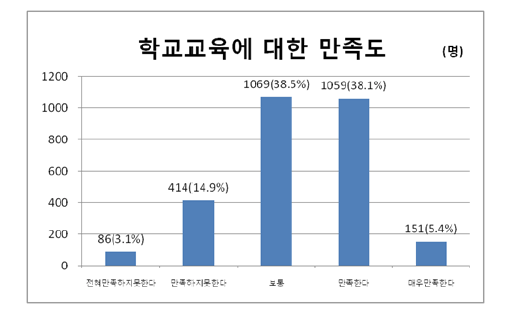 전반적 학교교육에 대한 만족도