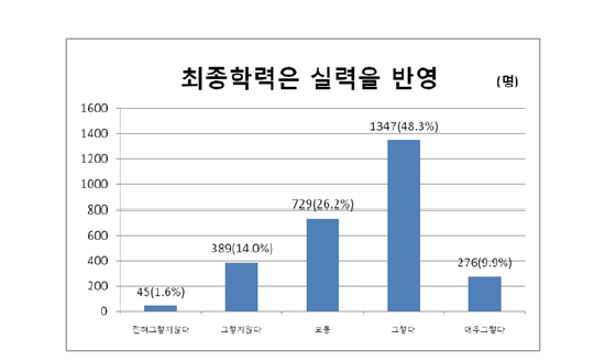 우리 사회의 학력과 능력에 대한 의견: 최종학력은 실력을 반영