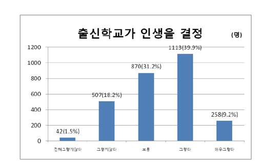 우리 사회의 학력과 능력에 대한 의견: 출신학교가 인생을 결정