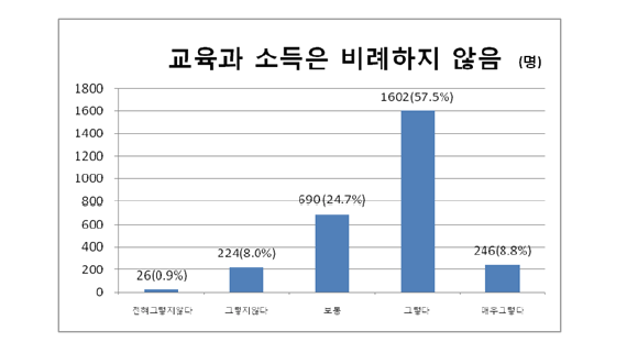 우리 사회의 학력과 능력에 대한 의견: 교육과 소득은 비례하지 않음