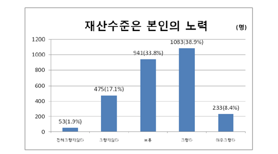 우리 사회의 학력과 능력에 대한 의견: 교육수준과 소득은 상관없음