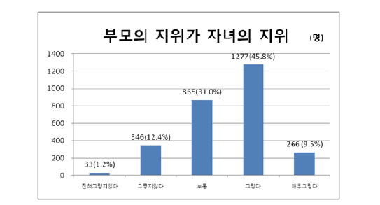 우리 사회의 학력과 능력에 대한 의견: 부모의 지위가 자녀의 지위