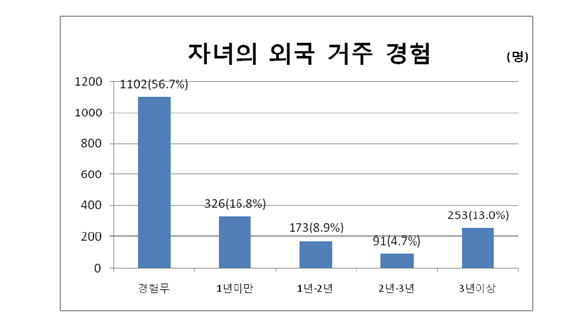 설문에 응답한 학부모의 자녀 외국 거주 경험