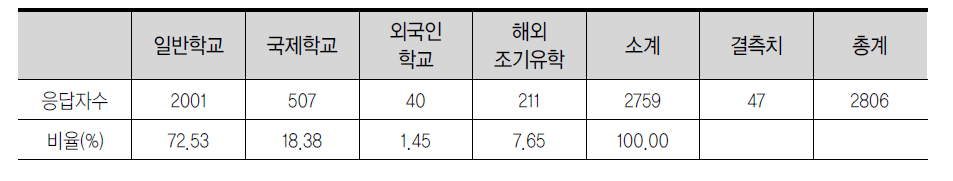 설문에 응답한 전체 학부모의 학교 선택