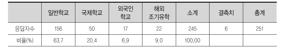 외국 거주 3년 이상 학부모의 학교 선택