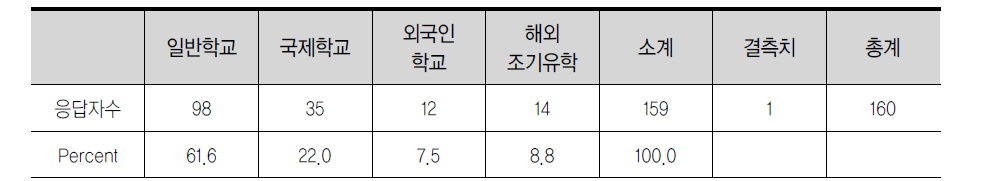 귀국자녀반 학부모의 학교 선택