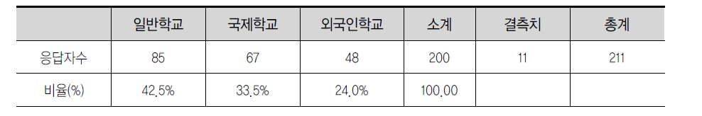 해외조기유학 응답자의 귀국 후 학교 선택