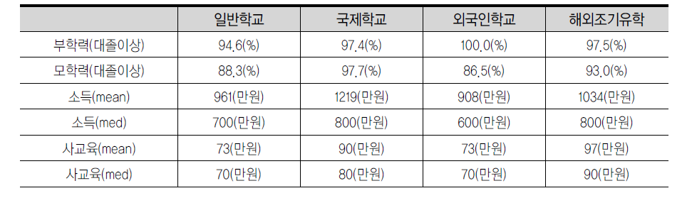 학교 선택 별 부모의 특성 및 사교육 지출 경향