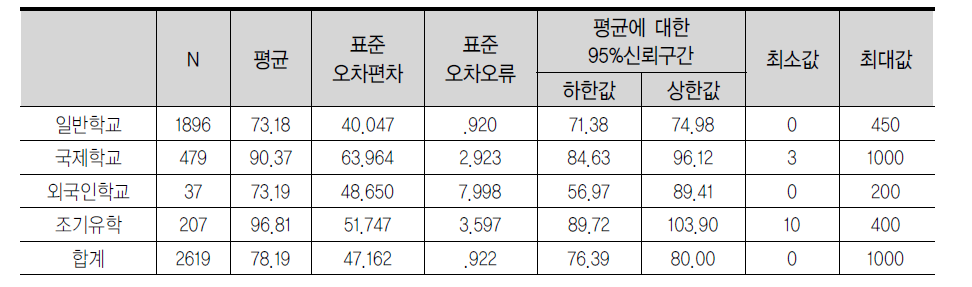 사교육비 지출 차이에 대한 기술통계