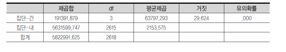 사교육비 지출 차이에 대한 분산분석