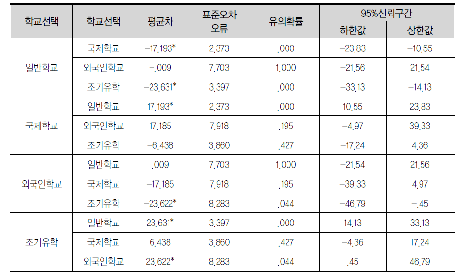 사교육비 지출 차이에 대한 다중비교