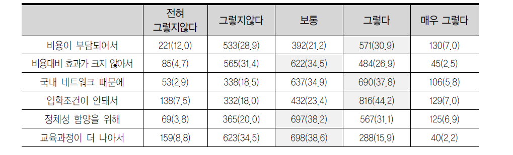 일반학교 선택의 이유