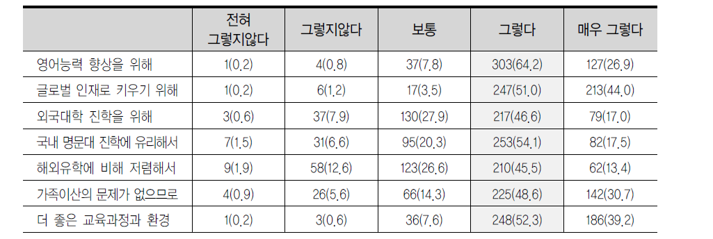 국제학교 선택의 이유