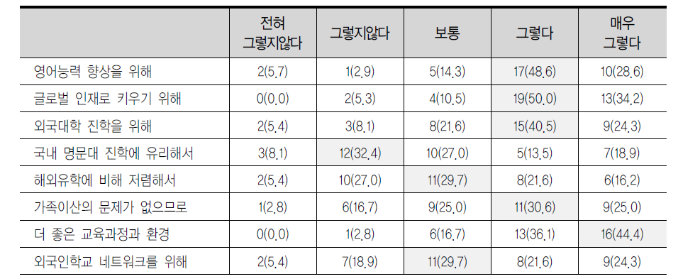 외국인학교 선택의 이유