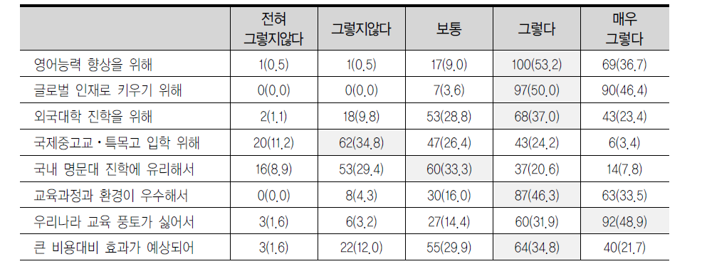 해외조기유학 선택의 이유