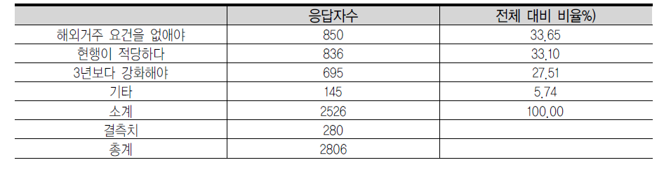 외국인학교 입학요건 중 거주요건에 대한 개선의견