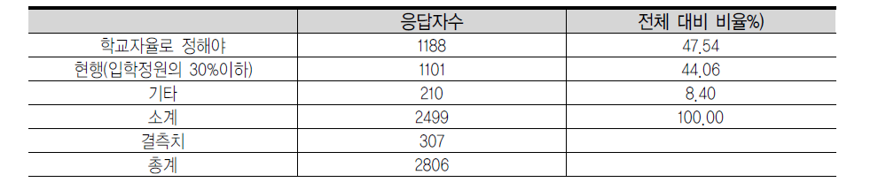 외국인학교 입학요건 중 입학비율에 대한 개선의견