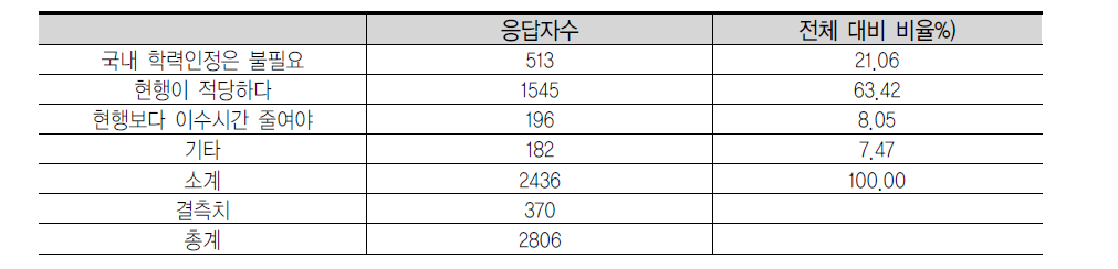 외국인학교 입학요건 중 국내 학력인정에 대한 개선의견