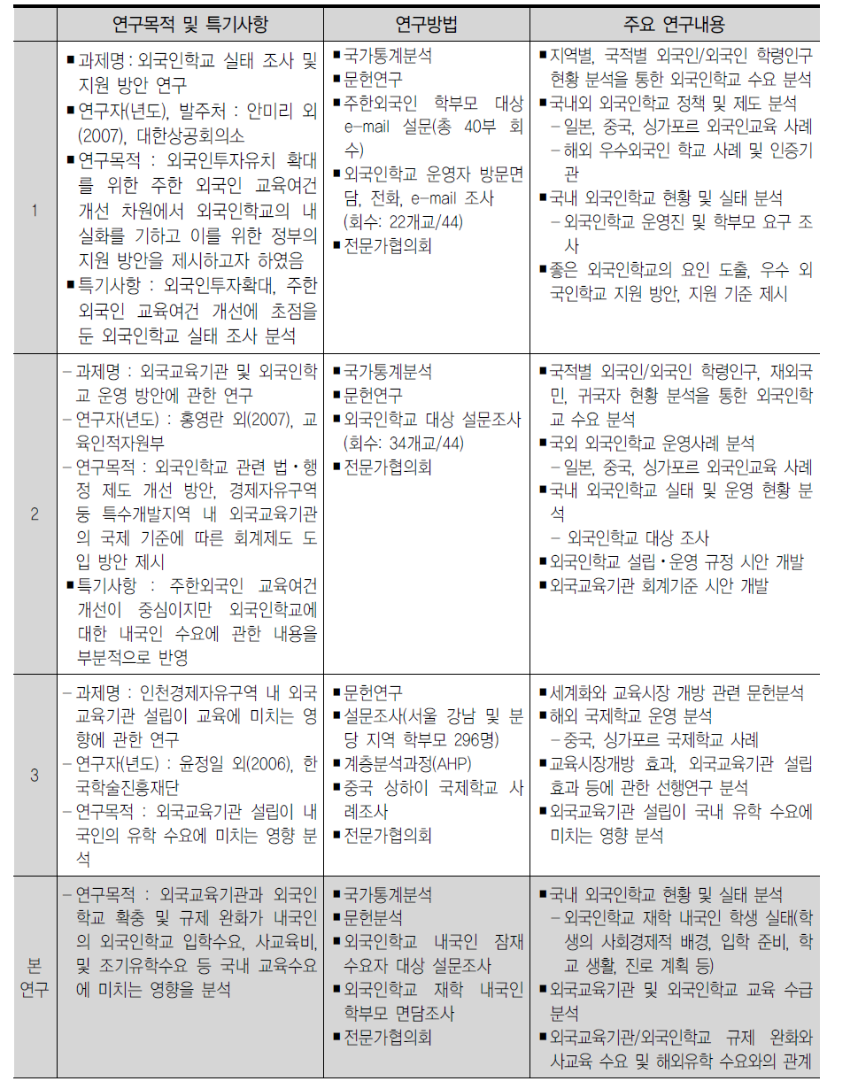 선행연구와의 차별성