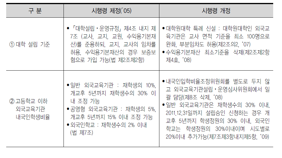 외국교육기관 설립 제도 변화