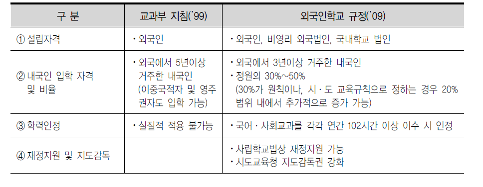 외국인학교 제도 변화 추이