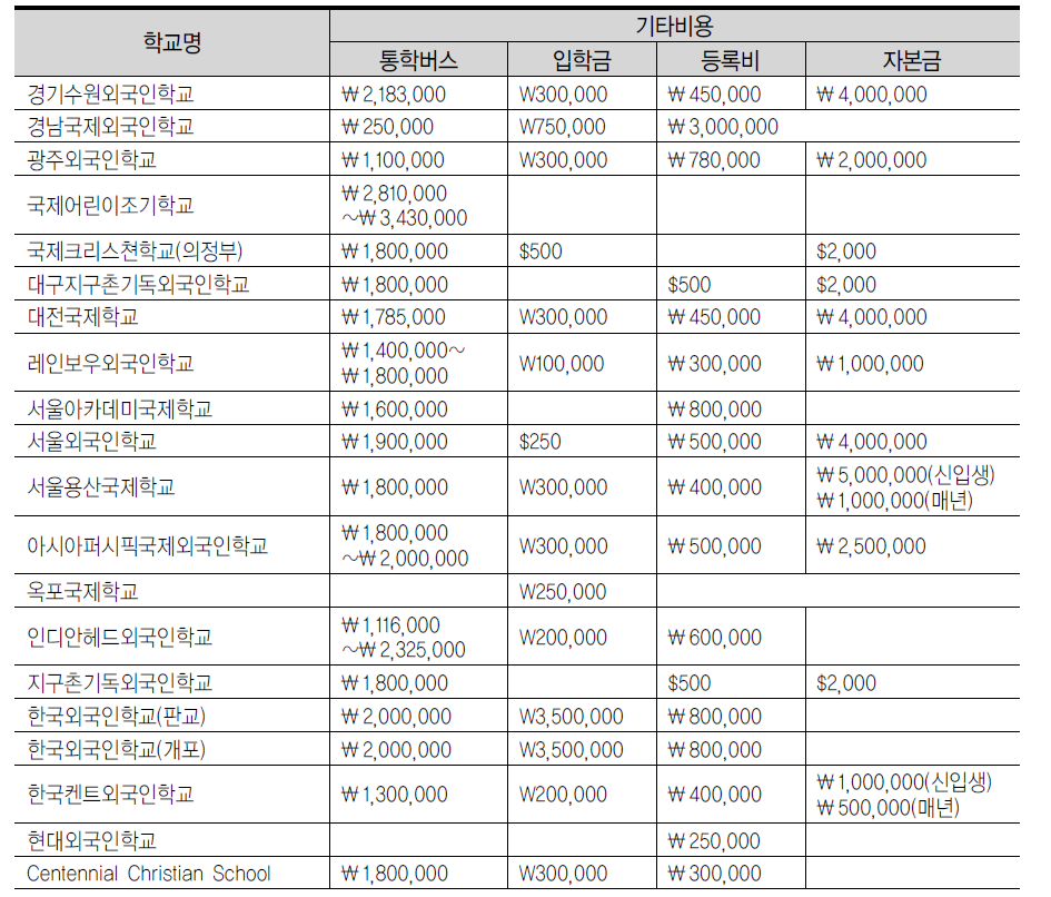 외국인학교 기타 납입금