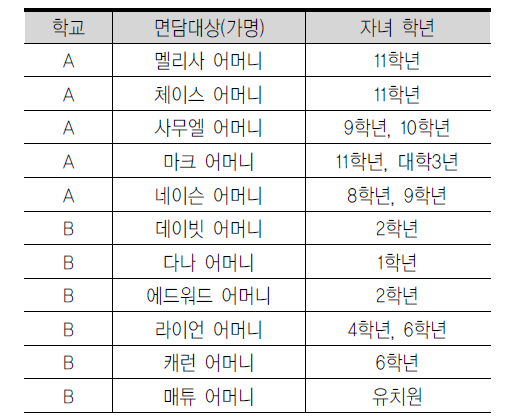 면담 대상자